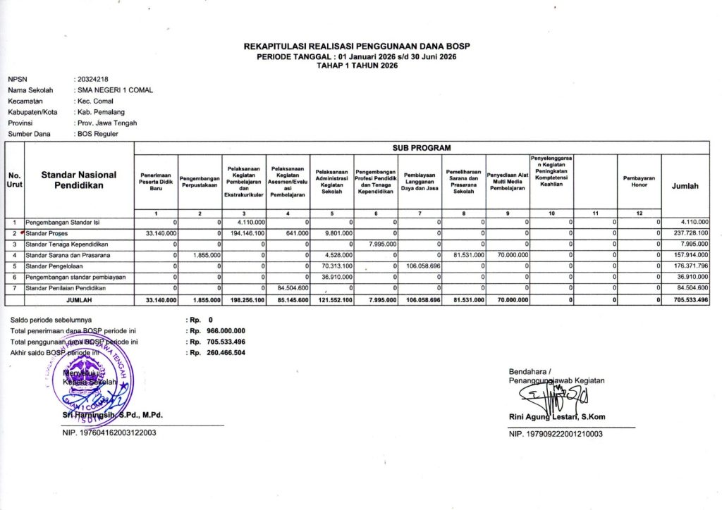 Rekapitulasi Realisasi Penggunaan Dana BOSP Reguler Tahap 1 Tahun 2026 SMA Negeri 1 Comal